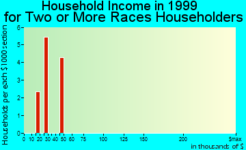 Evansdale household income for two or more races householders