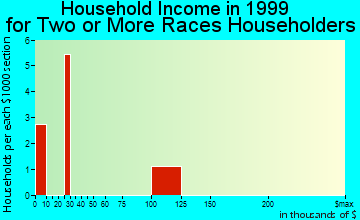 Old Harbor household income for two or more races householders