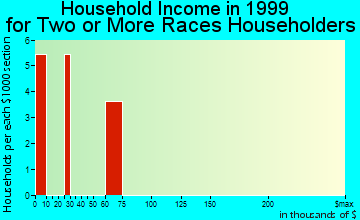 Ouzinkie household income for two or more races householders