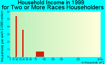 Pedro Bay household income for two or more races householders