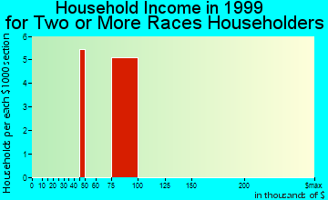 Hiawatha household income for two or more races householders