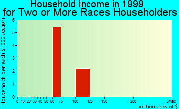 Hull household income for two or more races householders