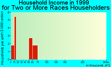 Indianola household income for two or more races householders