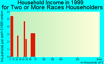 Muscatine household income for two or more races householders