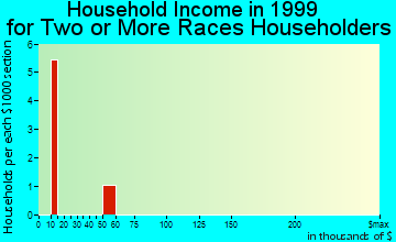 Northwood household income for two or more races householders