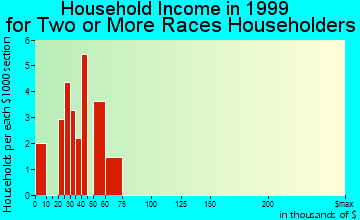 Ottumwa household income for two or more races householders
