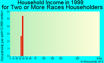 Oxford Junction household income for two or more races householders