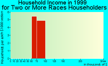 Rockwell household income for two or more races householders