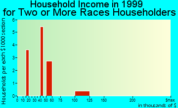 Saxman household income for two or more races householders