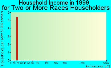 Shenandoah household income for two or more races householders
