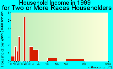 Seward household income for two or more races householders