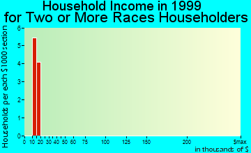 Sloan household income for two or more races householders