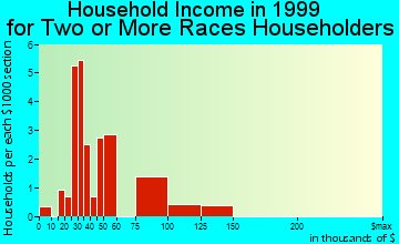 Sitka and household income for two or more races householders