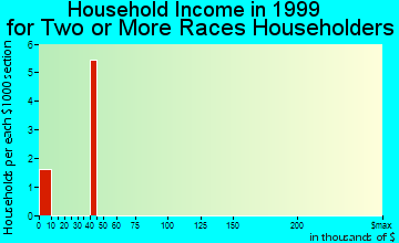Soldotna household income for two or more races householders