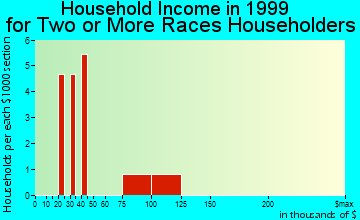 Sterling household income for two or more races householders