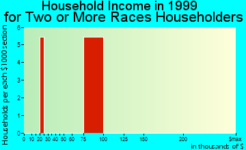 Andover household income for two or more races householders