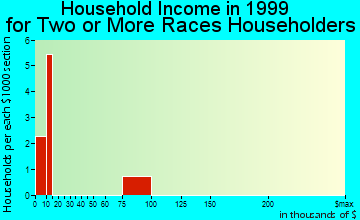 Anthony household income for two or more races householders