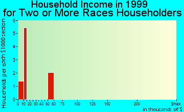 Carbondale household income for two or more races householders