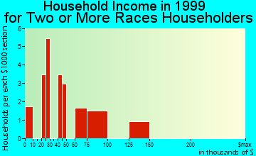 Tanaina household income for two or more races householders