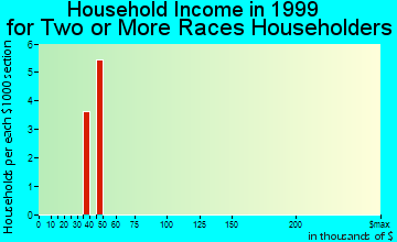 Chapman household income for two or more races householders