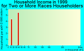 Council Grove household income for two or more races householders