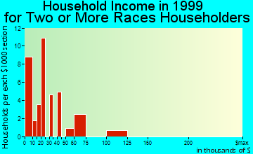 Emporia household income for two or more races householders