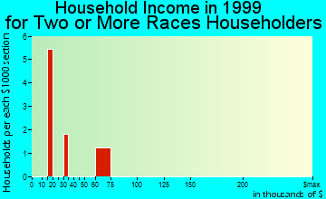 Erie household income for two or more races householders