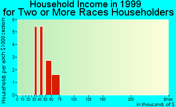 Eudora household income for two or more races householders