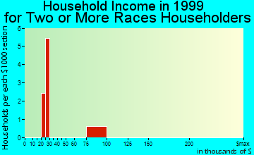 Fort Riley North household income for two or more races householders