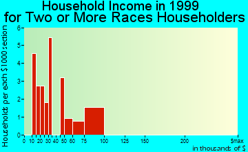 Haysville household income for two or more races householders