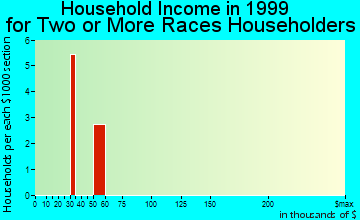 Hiawatha household income for two or more races householders