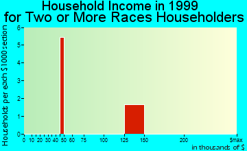 Kechi household income for two or more races householders