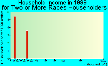 Lane household income for two or more races householders