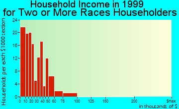 Lawrence household income for two or more races householders