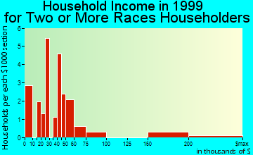 Lenexa household income for two or more races householders