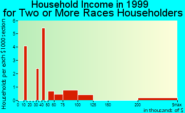 Wasilla household income for two or more races householders