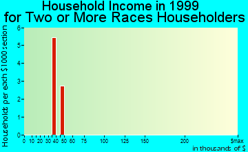 Milford household income for two or more races householders