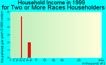 Wakefield household income for two or more races householders