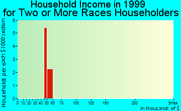 Wamego household income for two or more races householders