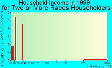 Albany household income for two or more races householders