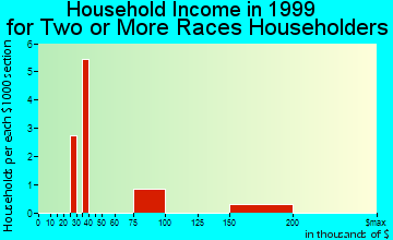 Barbourmeade household income for two or more races householders