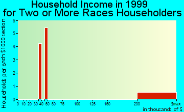 Columbia household income for two or more races householders