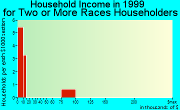 Corbin household income for two or more races householders