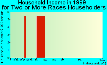 Crestview Hills household income for two or more races householders