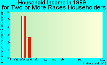 Dover household income for two or more races householders