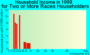 Fort Campbell North household income for two or more races householders