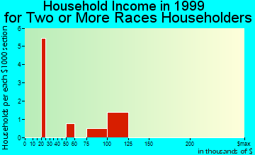 Cave Creek household income for two or more races householders