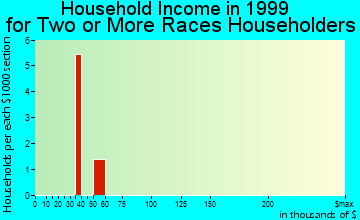 Glasgow household income for two or more races householders