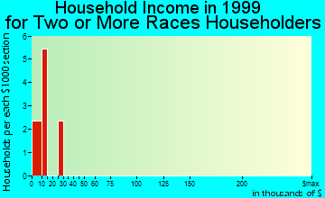Greensburg household income for two or more races householders