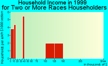 Claypool household income for two or more races householders